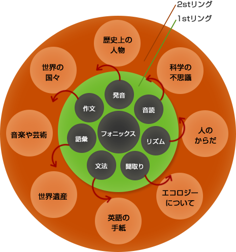 ダブルリングレッスン